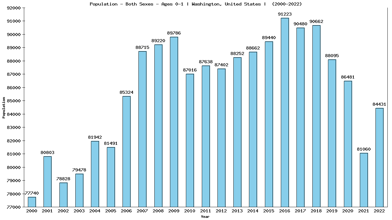 Graph showing Population - Both Sexes - In Their First Year Of Life - [2000-2022] | Washington, United-states